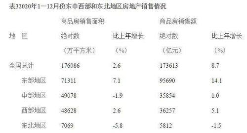 2020年全国房地产开发投资和销售情况