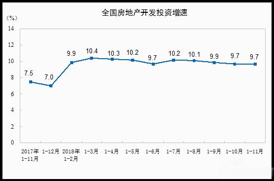 2018年1-11月份全国房地产开发投资和销售情况