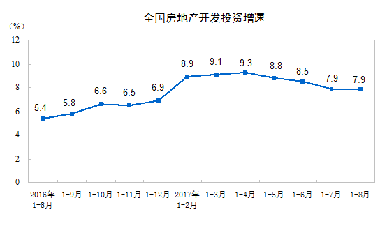 2017年1-8月份全国房地产开发投资和销售情况