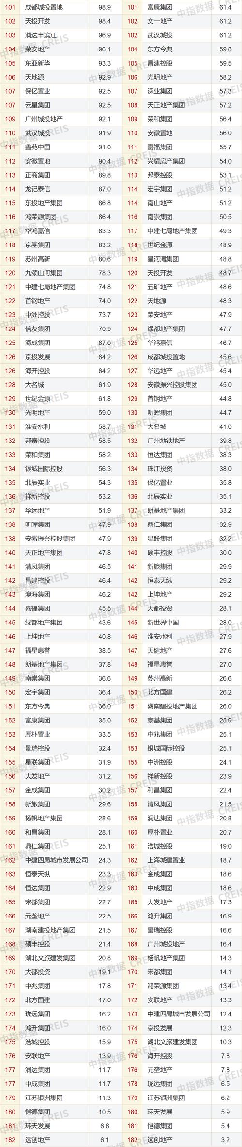 2023年110月中国房地产企业销售业绩排行榜