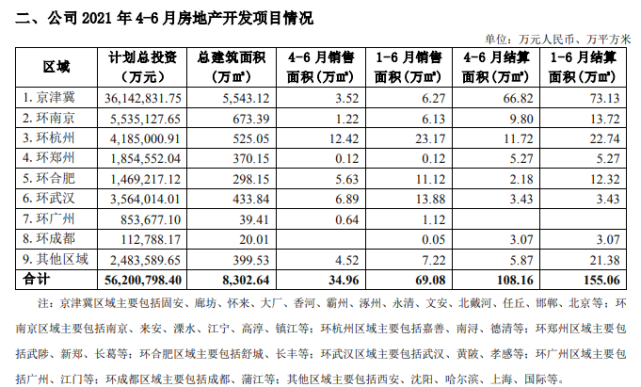 42%|房地产开发|华夏幸福|销售面积