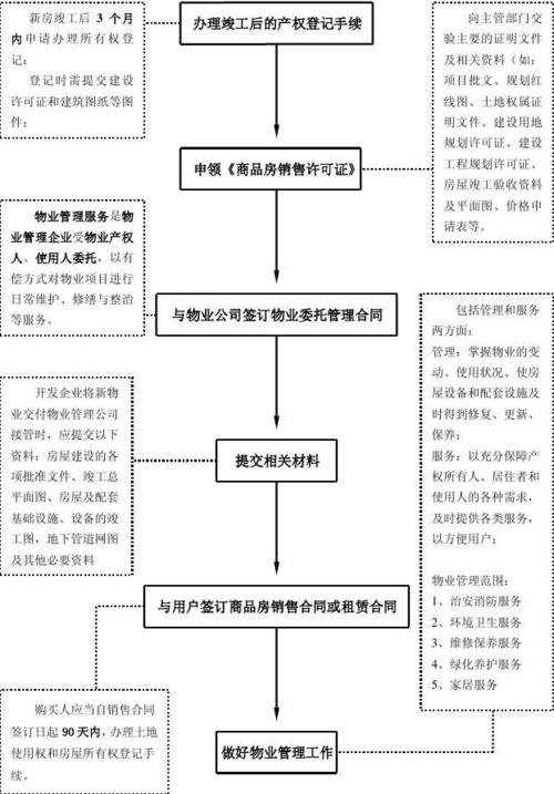 房地产开发基本流程(图解)