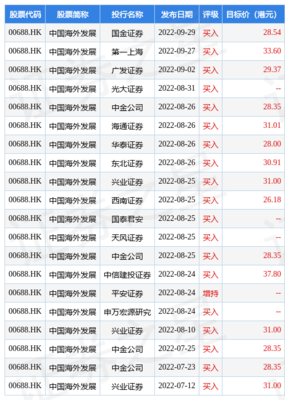 中国海外发展(00688.HK)9月合约物业销售额约228.26亿元,同比上升12%