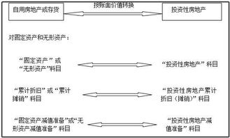 房地产企业将开发产品对外出租,如何入账